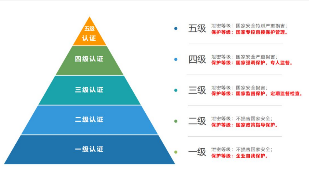 如何办理三级等保测评(三级等保技术要求是怎样)