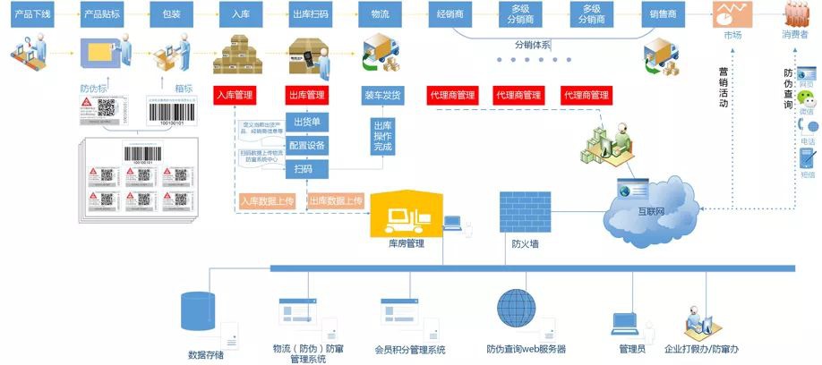 食品追溯系统(食品溯源系统)成熟案例,服务多家