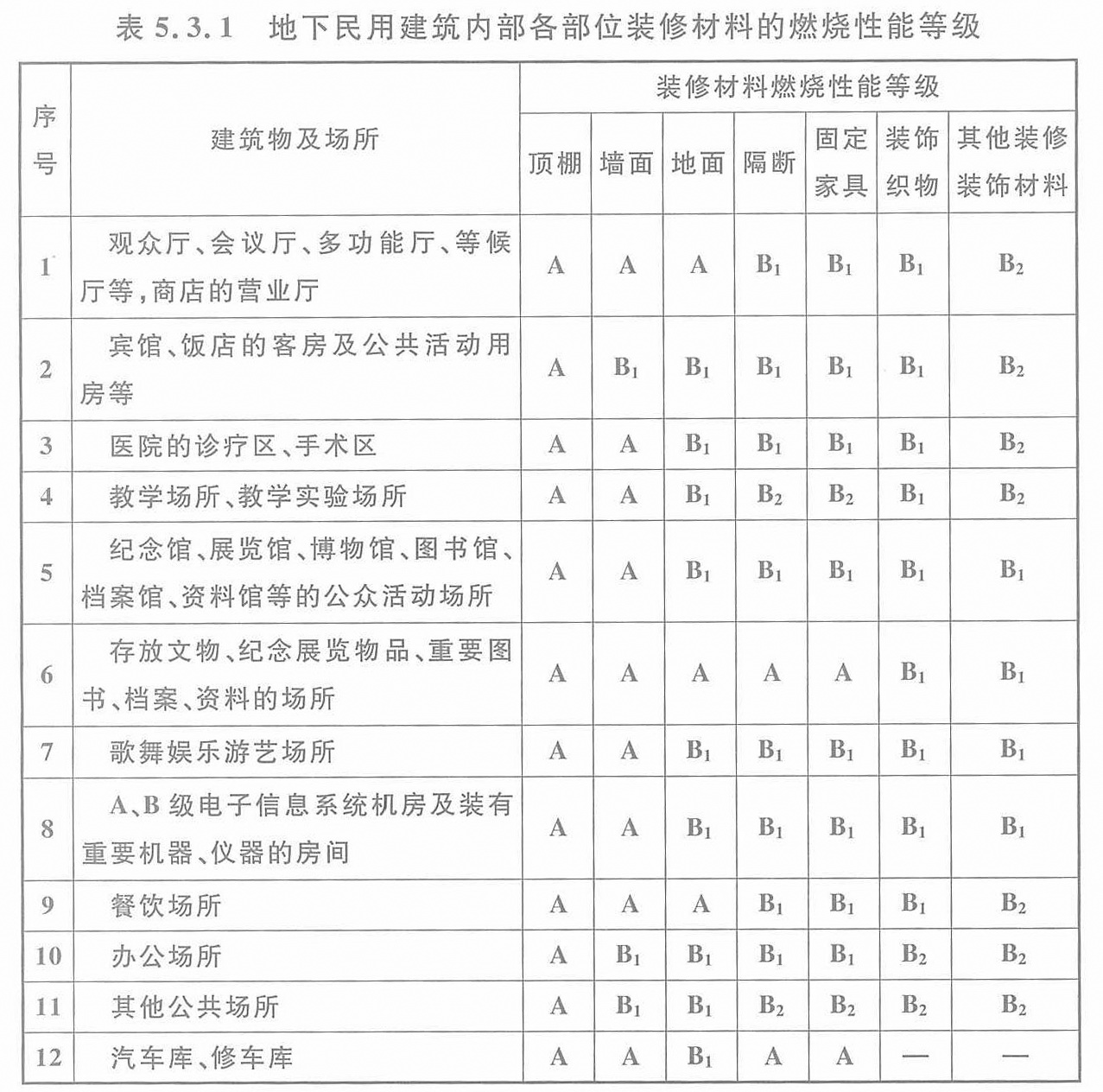 建筑材料及制品燃烧性能分级GB8624-2012