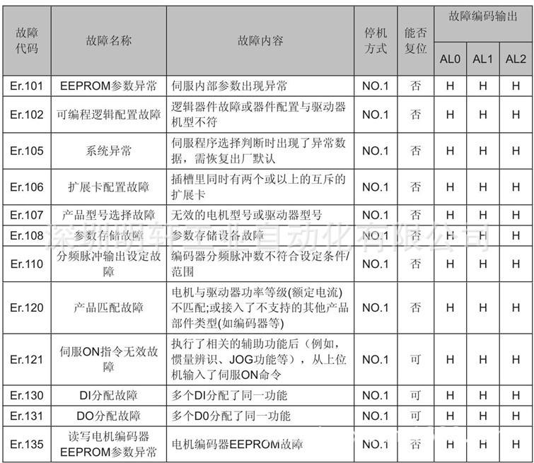 汇川伺服驱动器无输出故障原因说明分析及维修建议