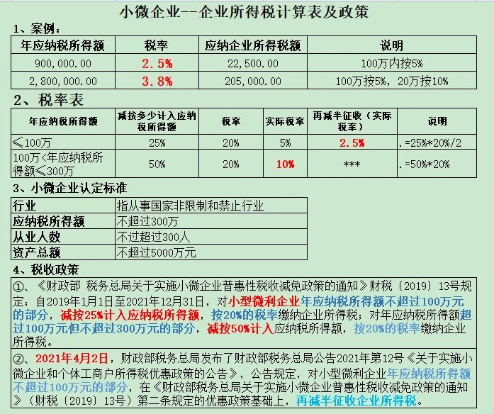 小微企业2021年所得税优惠政策(100万以下企业所得税2.5%)