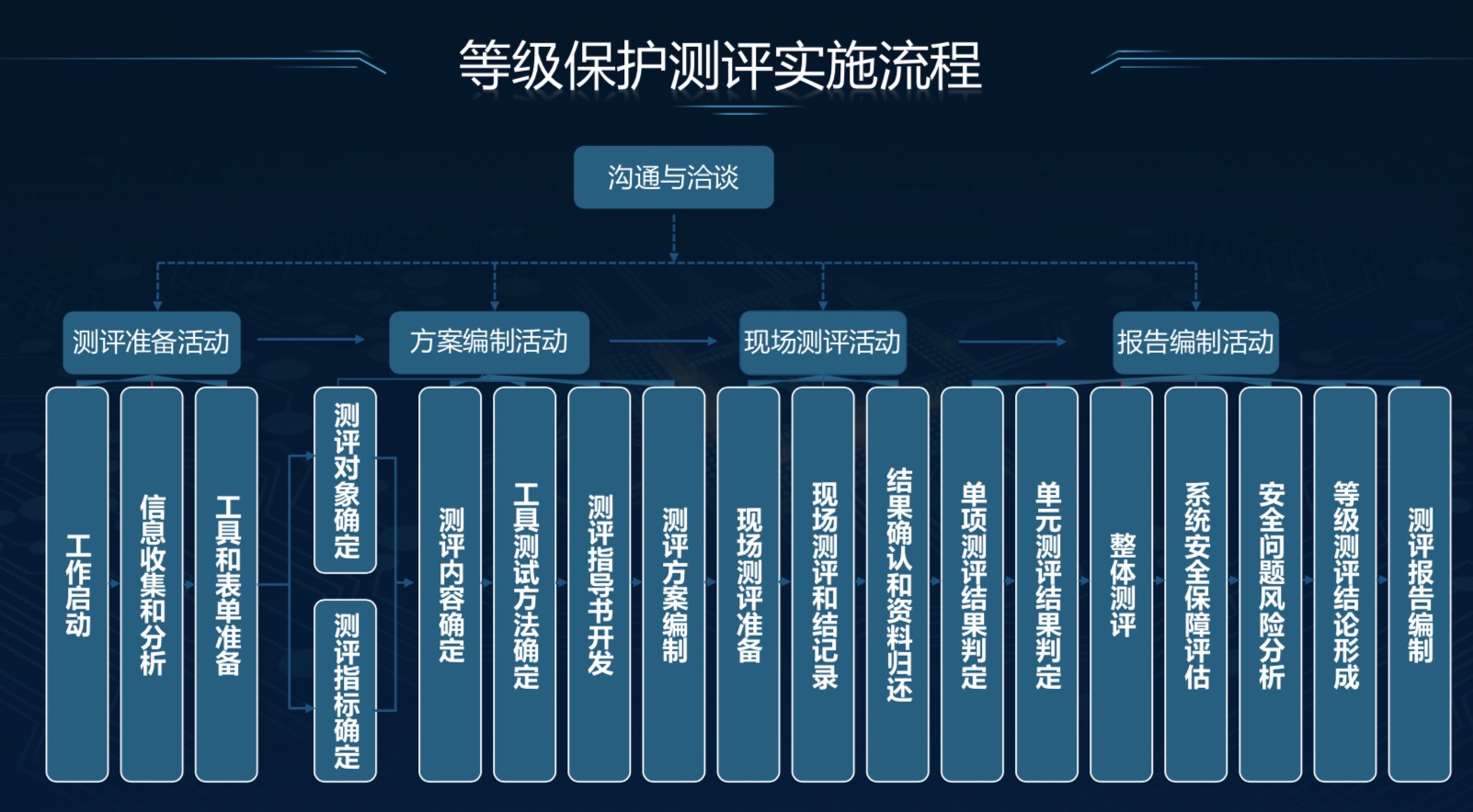 三级等保测评是什么?为什么要进行三级等保测评?视频