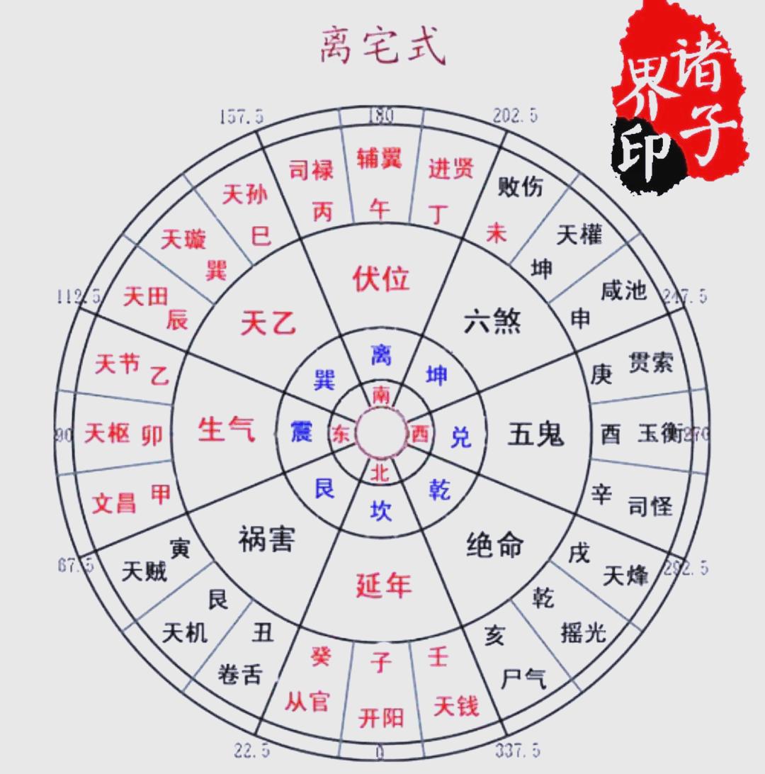 客厅八宅:乾宅、坤宅、艮宅、兑宅、坎宅、离宅、震宅分别指哪些方位