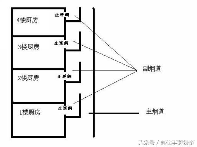 厨房烟道设计要注意什么标准烟道的设计要求有哪些