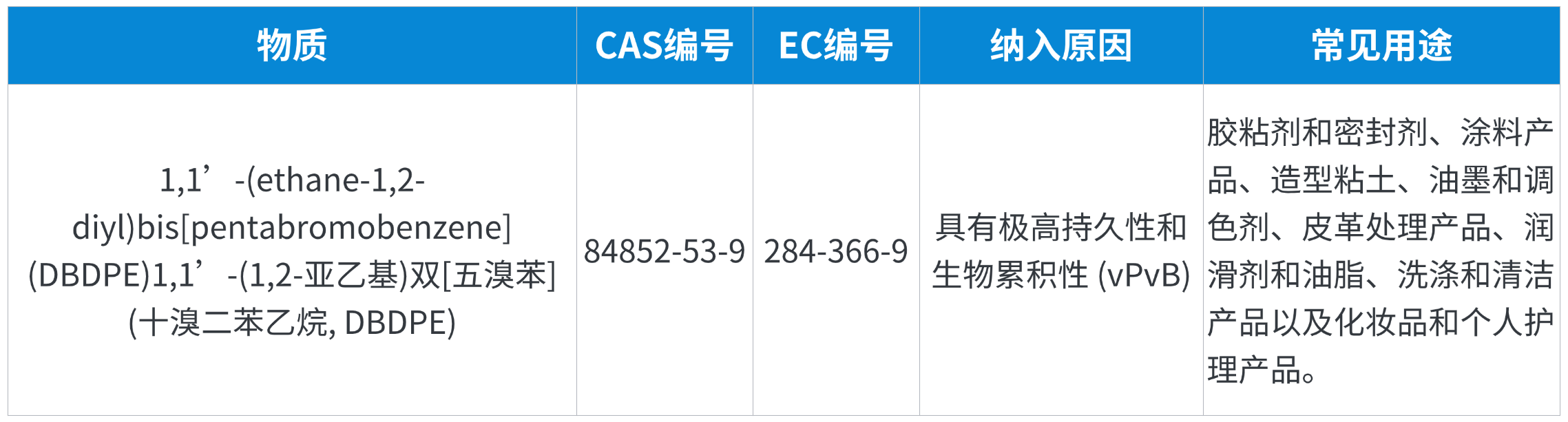 REACH219项来了/欧盟正式更新第25批SVHC清单
