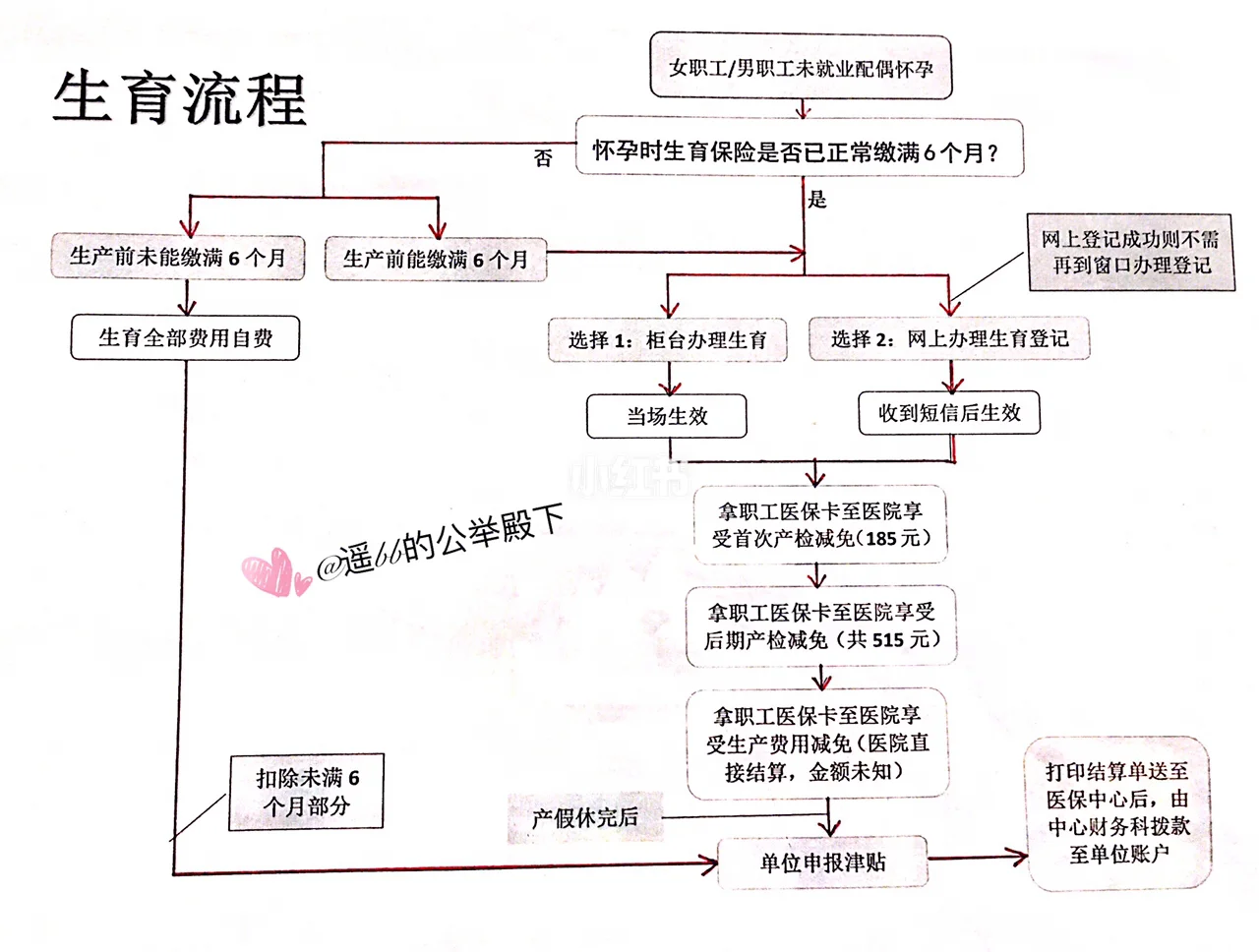 夫妻双方都有五险,生育险怎么报