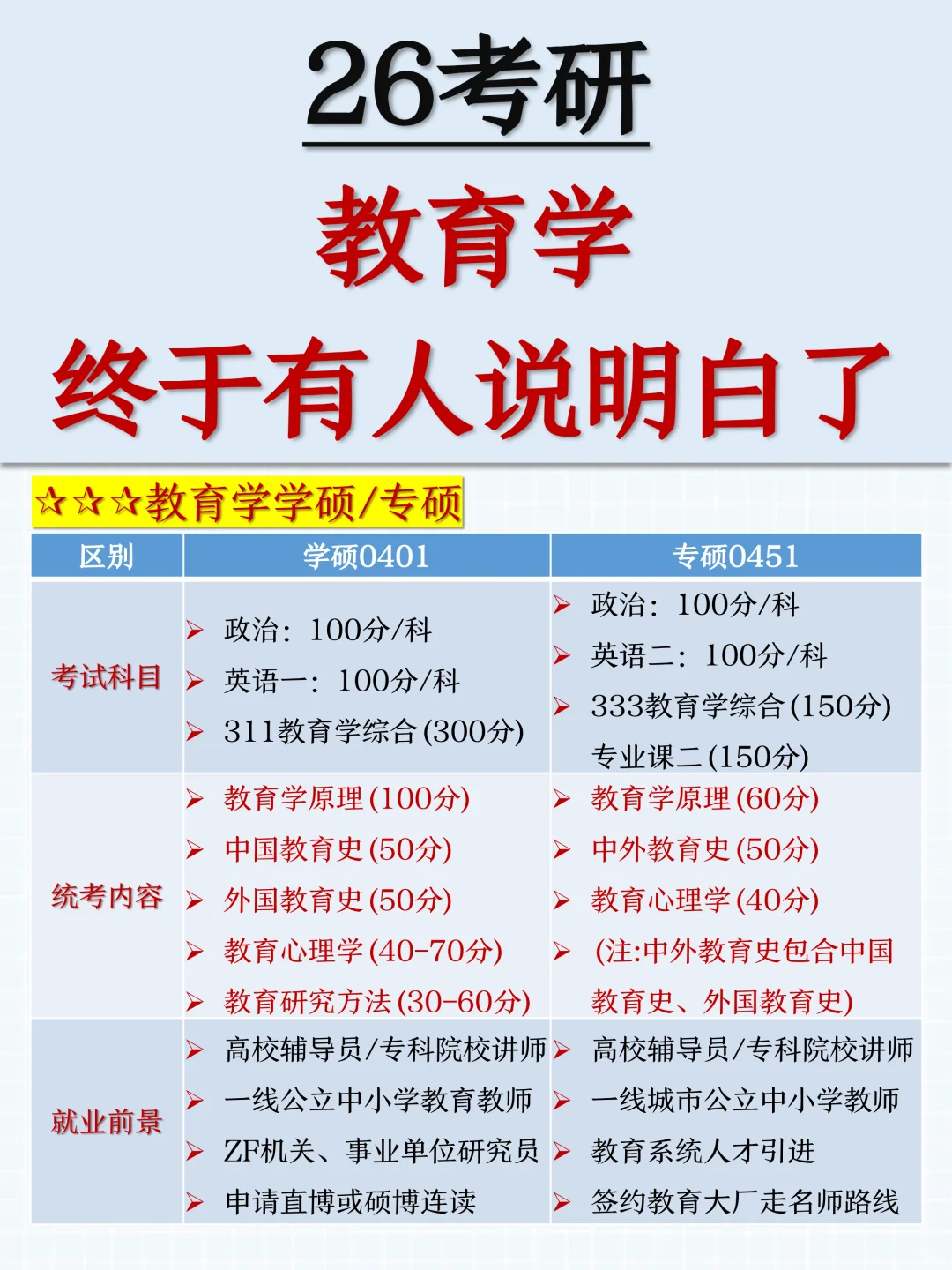 考研的教育学专业考哪些科目