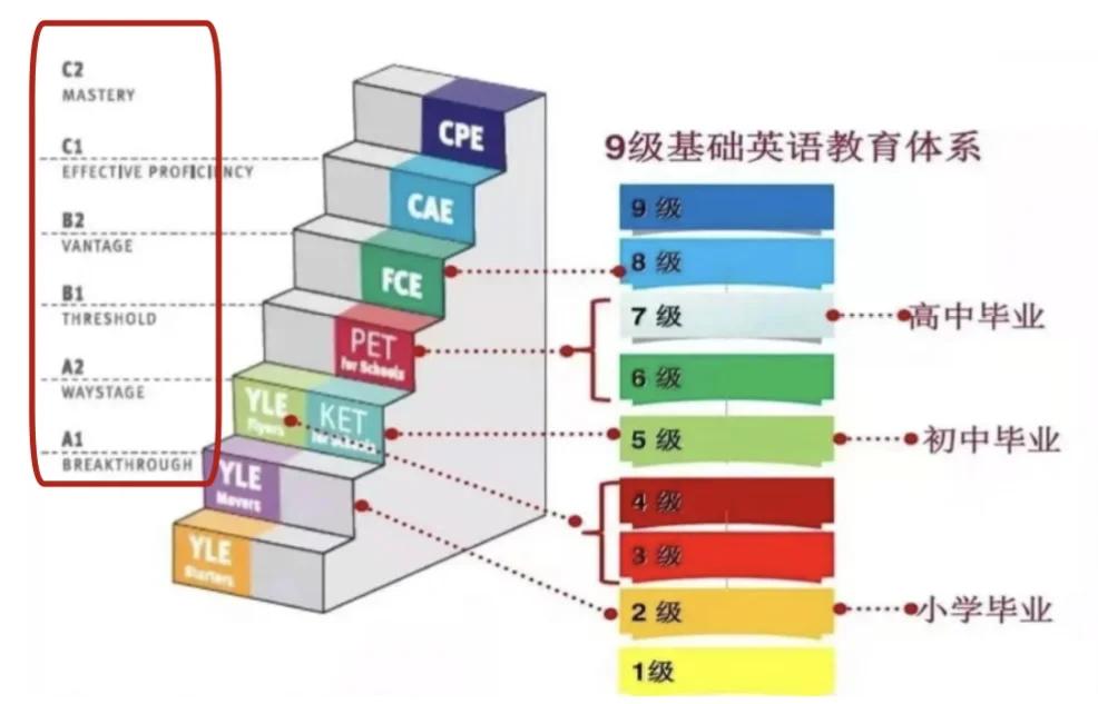 英语pet分几个等级