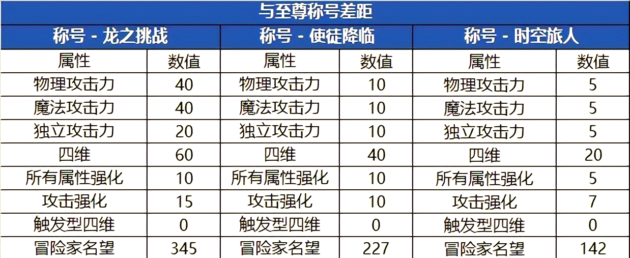 dnf怎么能快速升级