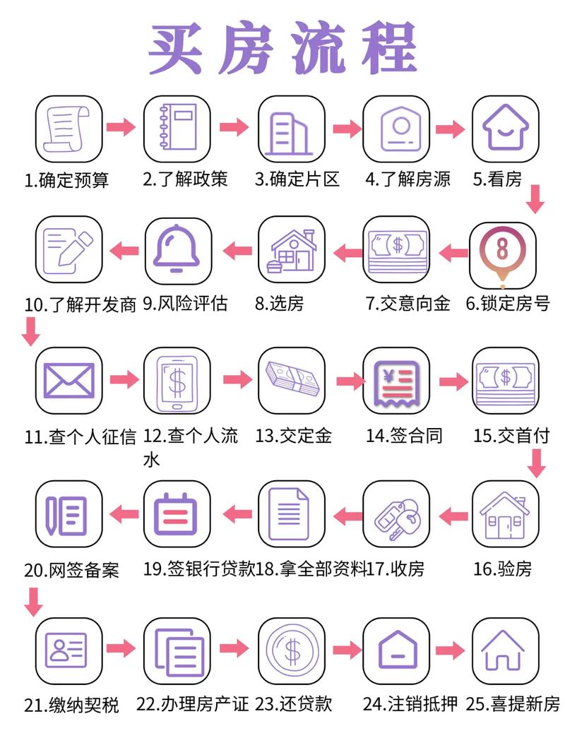 购二手房流程及注意事项