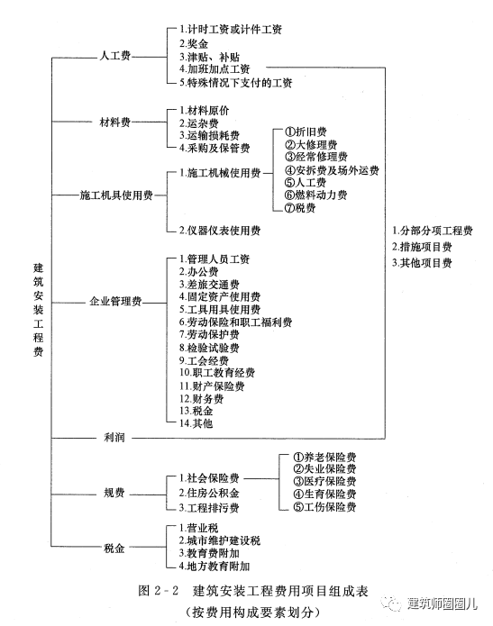 建安费什么意思