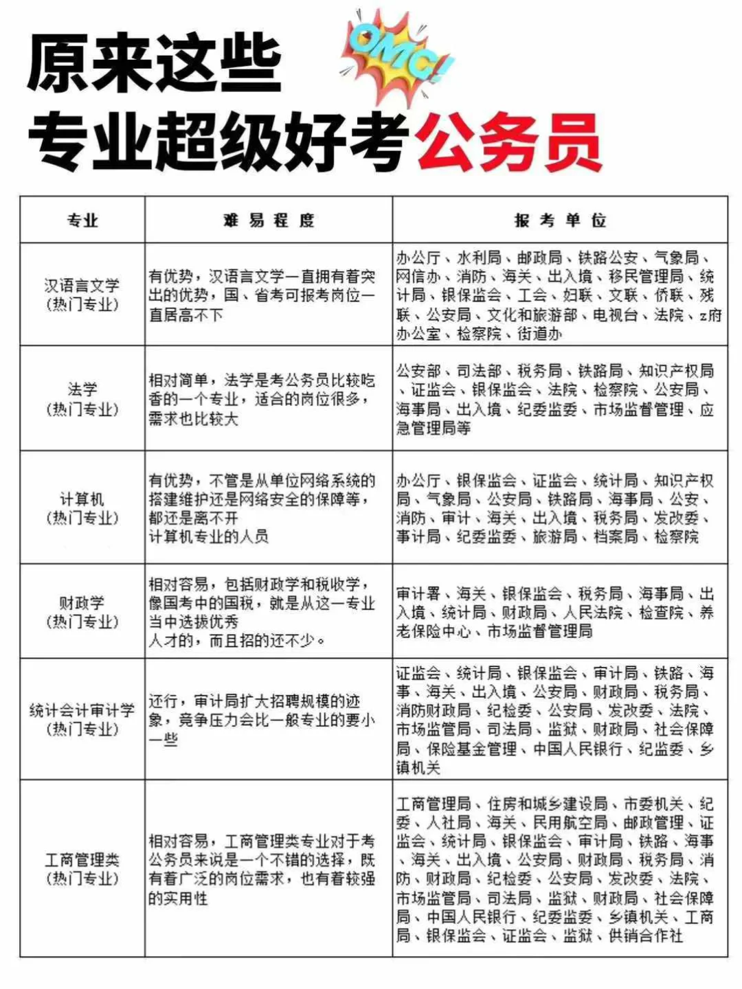考公务员需要什么专业最多