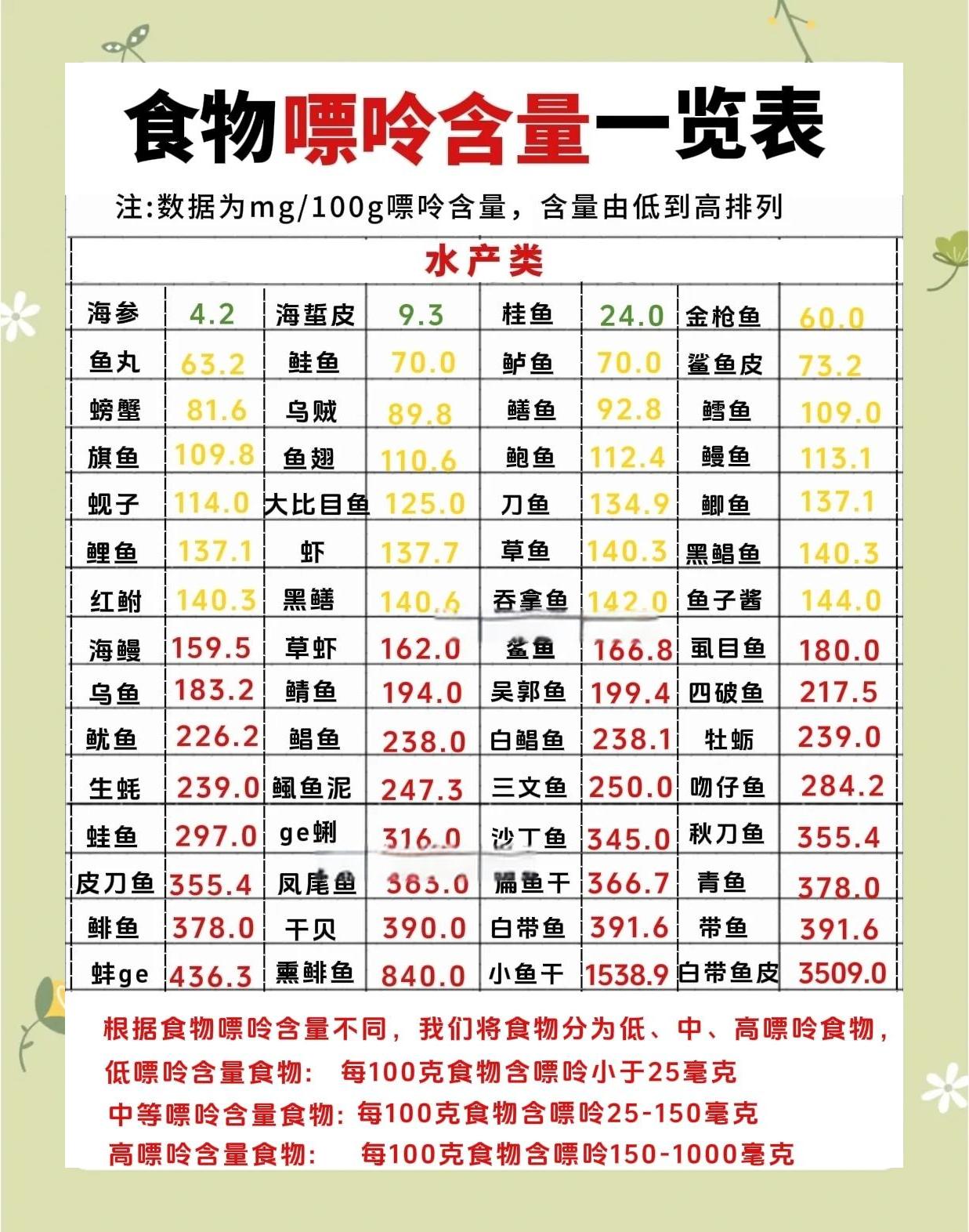 什么肉不含嘌呤
