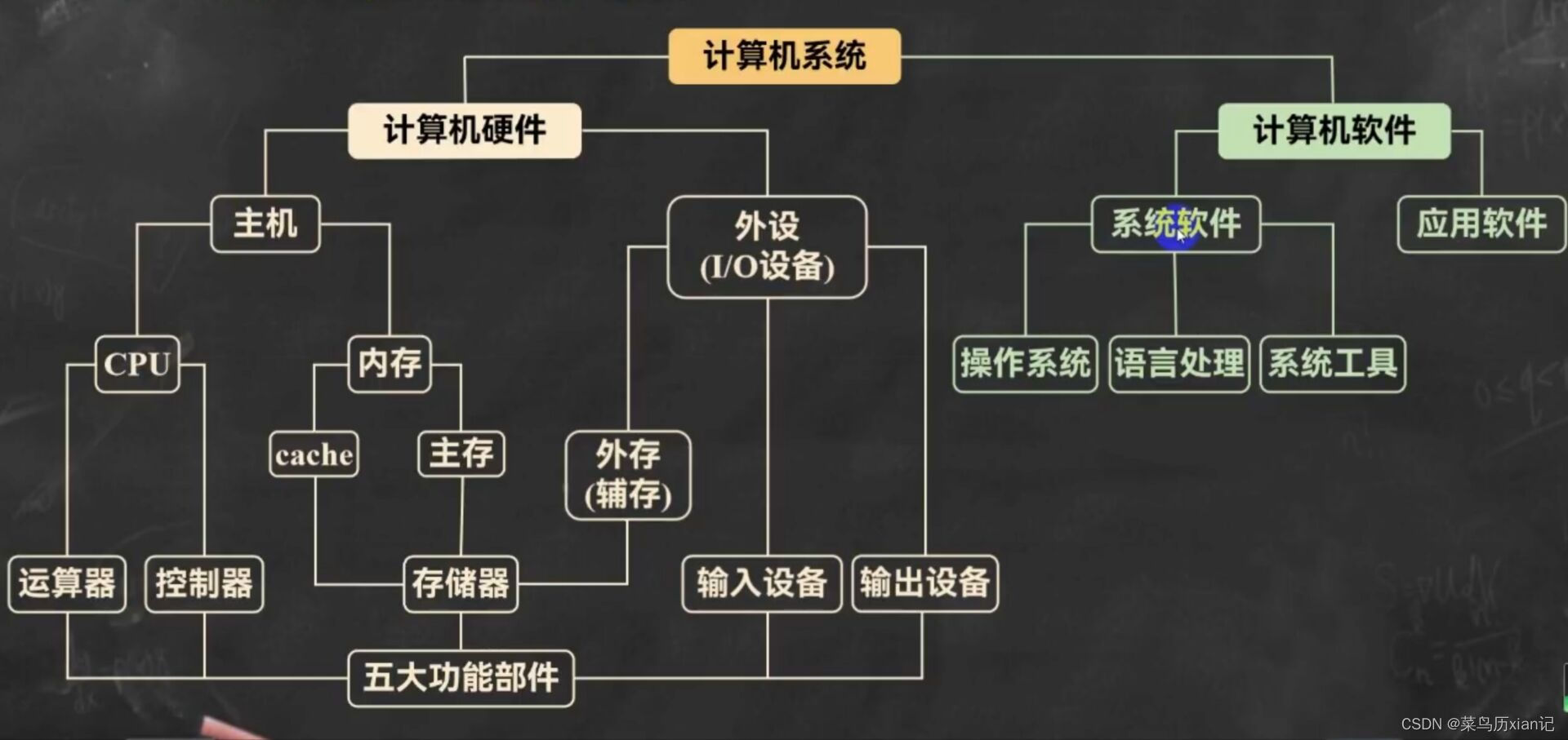 计算机的工作原理包括两方面内容