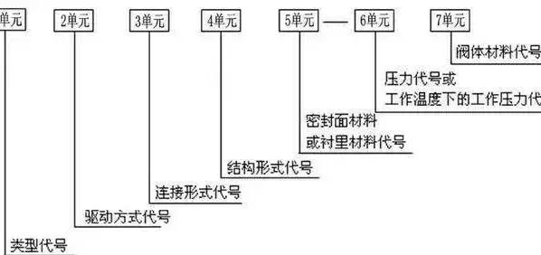 阀门的类型代号