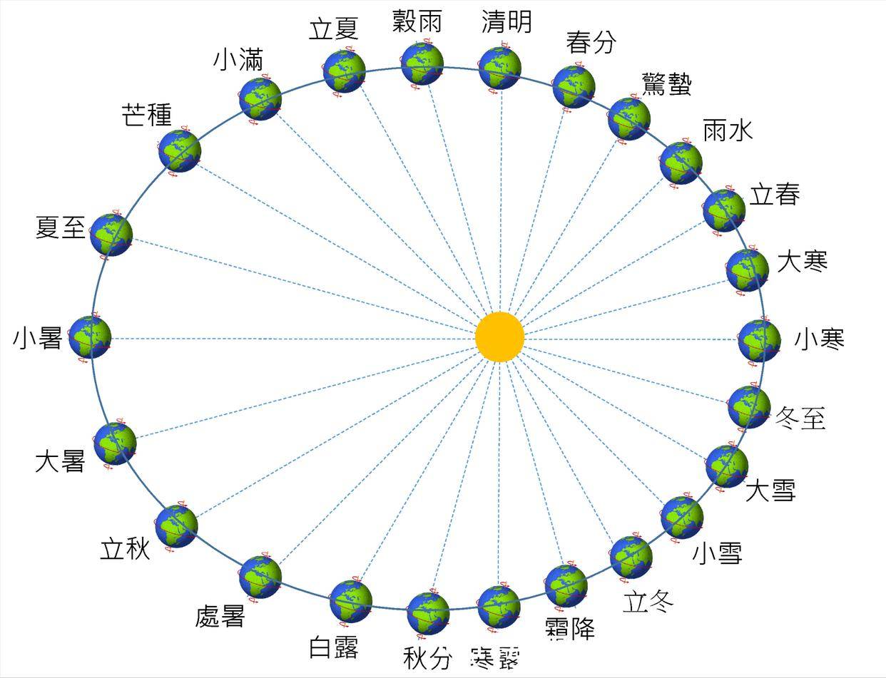 1582年为什么少了几天