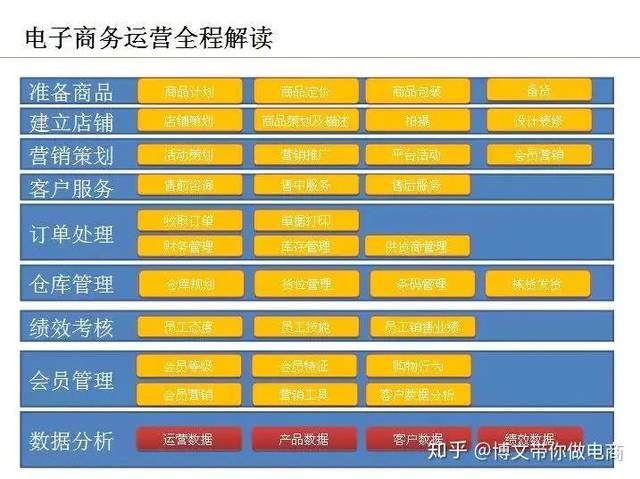 电商运营主要是干什么的