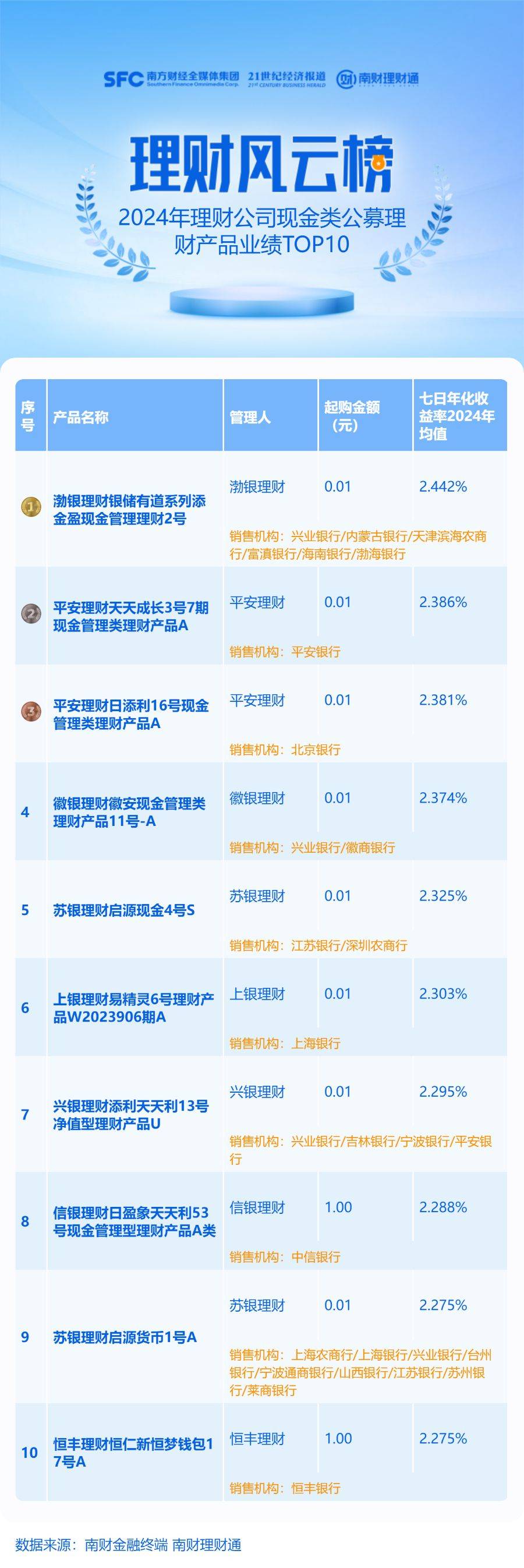 微信零钱通七日年化收益率236%
