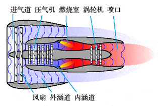 涡喷和涡扇发动机的区别