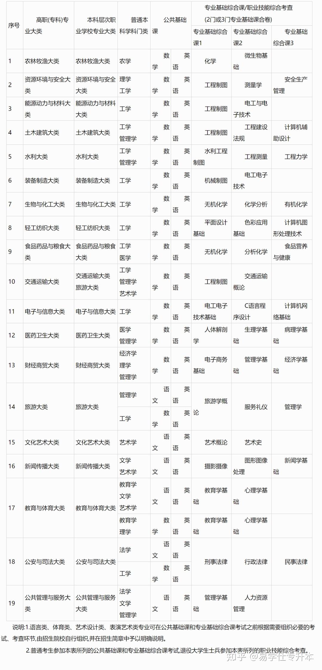 会计专升本考试科目有几门