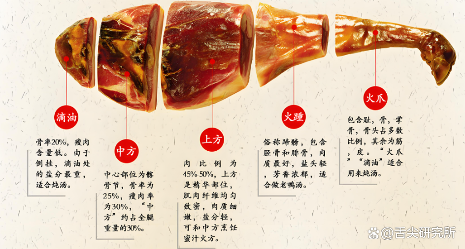 火腿的吃法大全家常菜