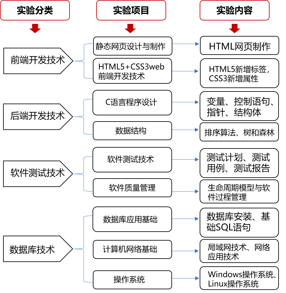 软件技术主要学什么就业方向