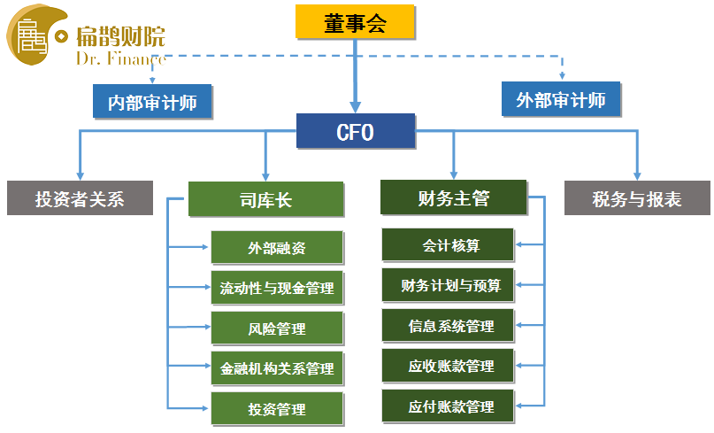 cfo是什么职位和董事长,总裁的区别