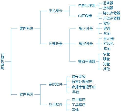 简答题计算机硬件系统由哪几部分组成
