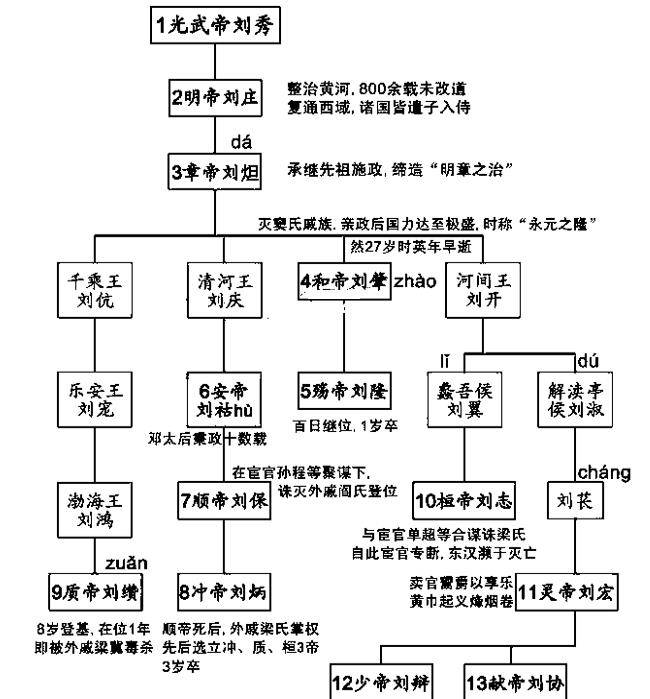 东西汉朝帝王表