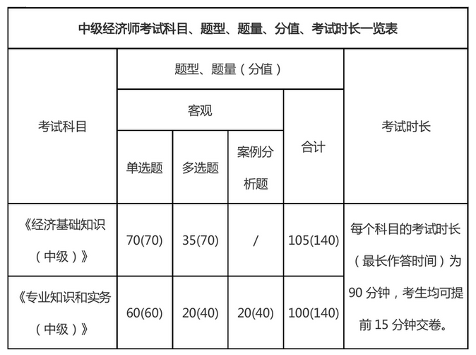 考中级经济师要考哪几门内容