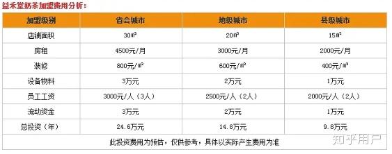 一般开个奶茶店总共需要多少钱呢
