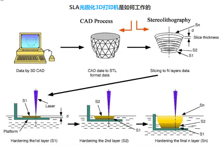 3d打印机的工作原理技术特点应用场合