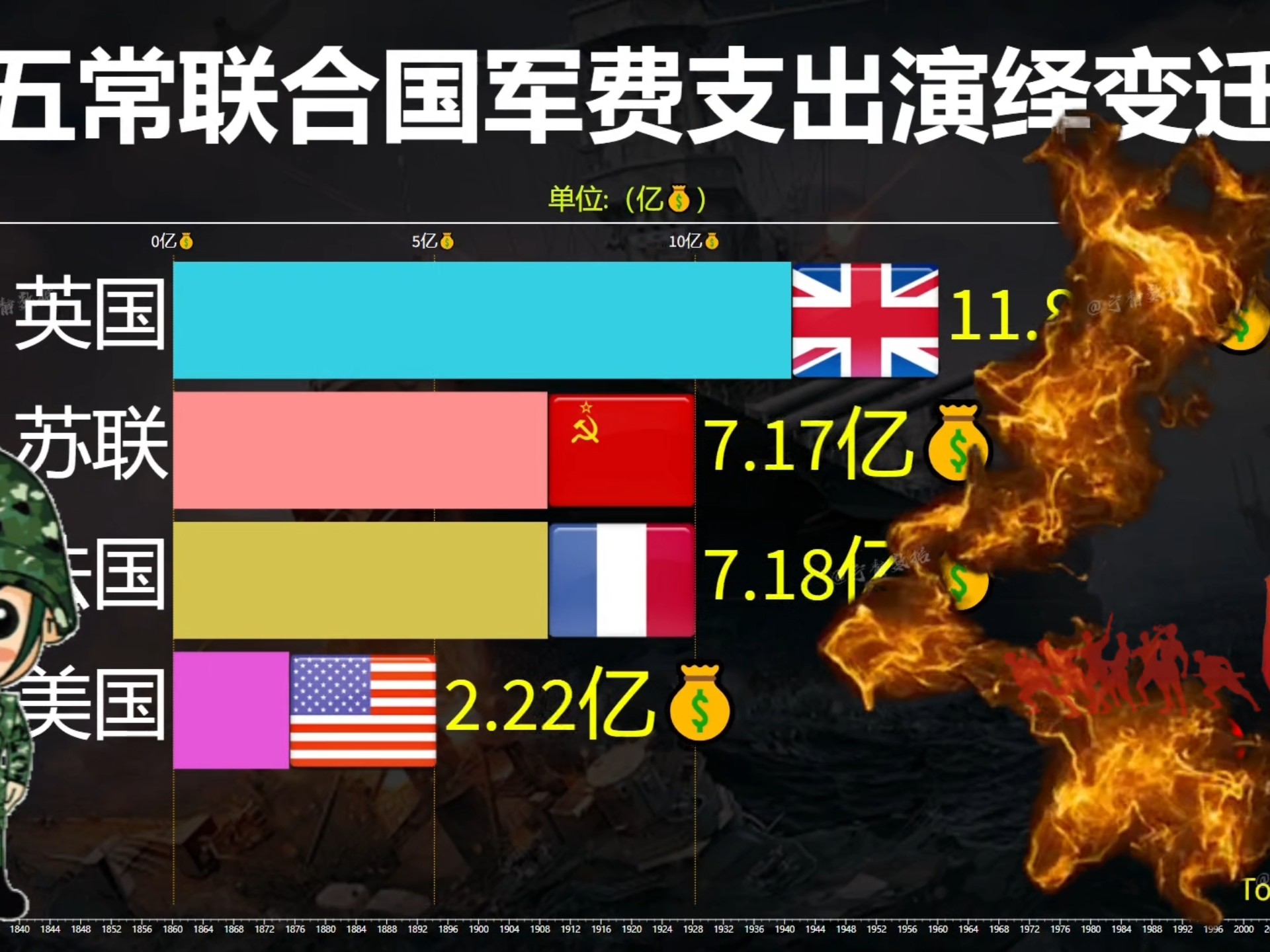世界军费开支排行榜