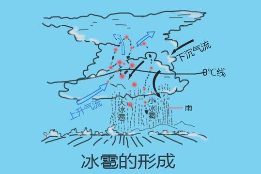 冰雹是如何形成的物理