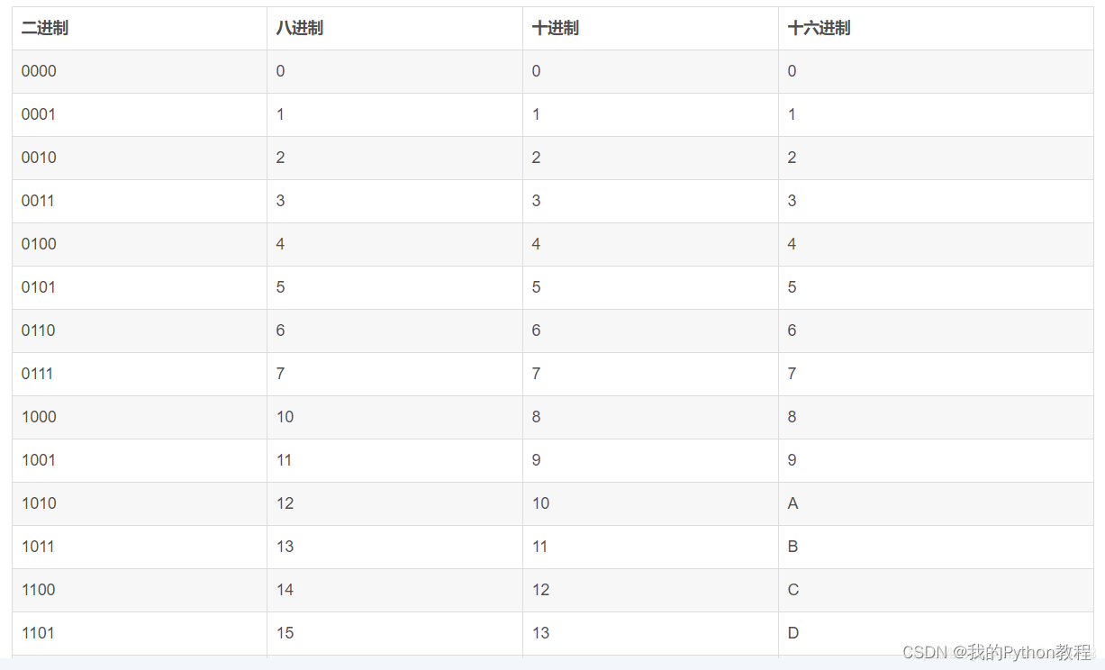 十进制转八进制方法具体步骤0