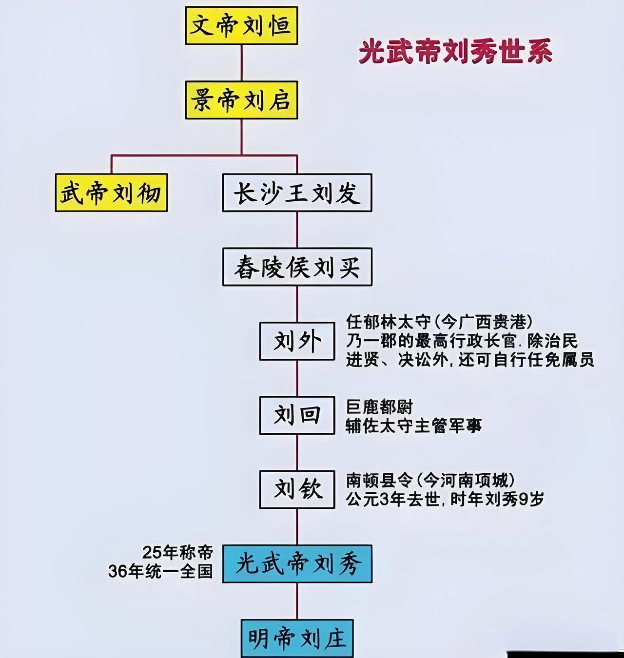 刘邦之后是什么朝代啊
