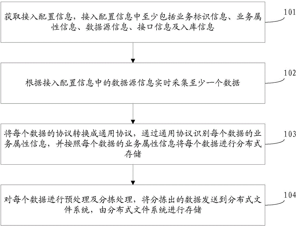 数据预处理主要包括哪几种基本处理方法