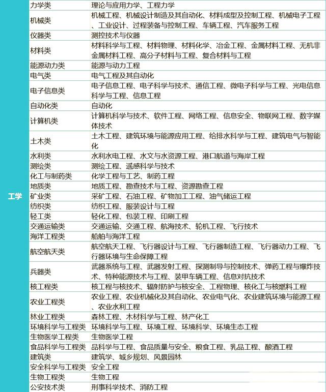 大学理科专业什么简单