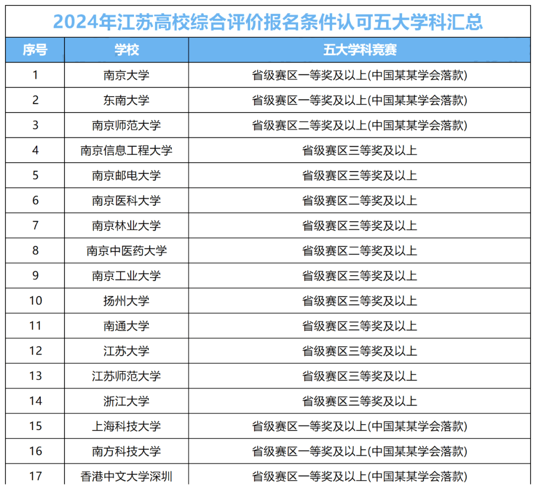 江苏省十大重点高中