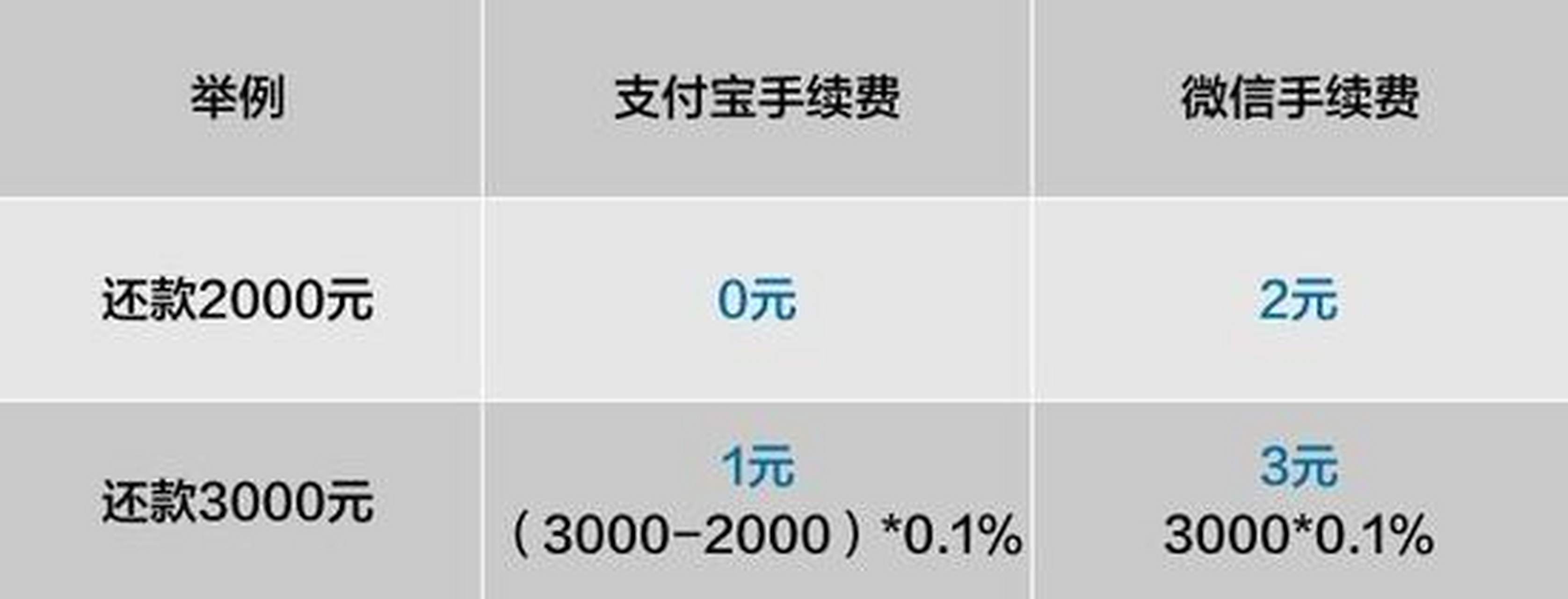 支付宝还最低还款会影响信用吗