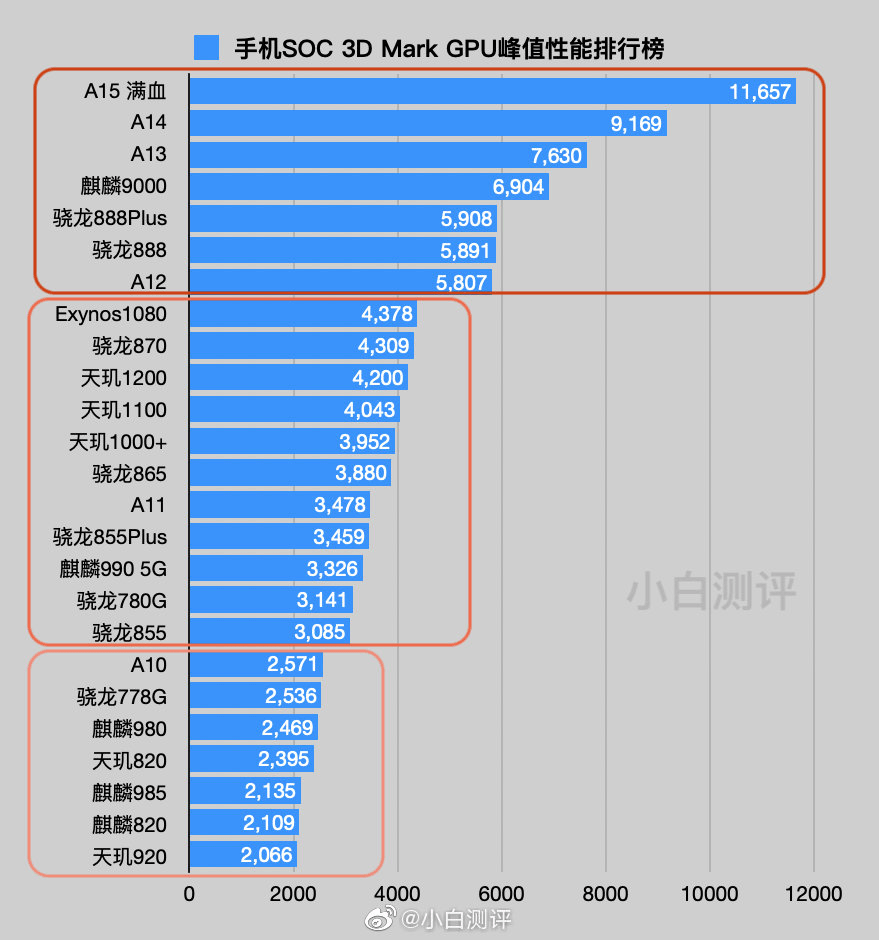 a7处理器相当于高通