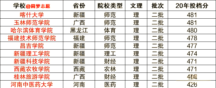 上海二本的文科大学排名及分数线