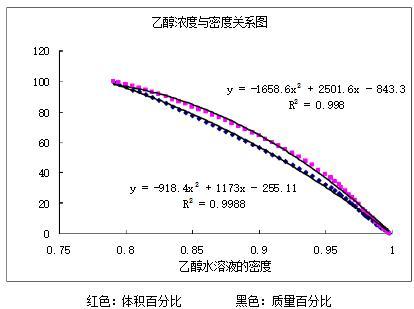 酒精的密度是多少gml