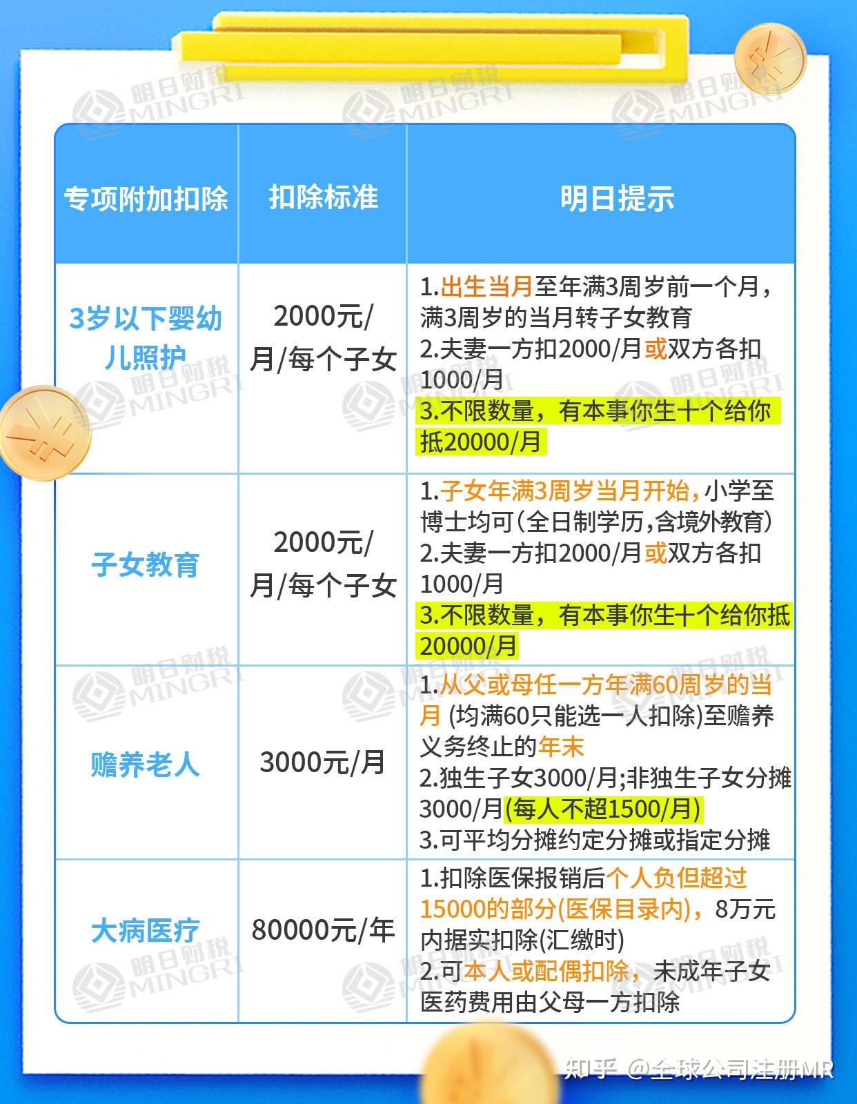 个税专个税专项扣除细则