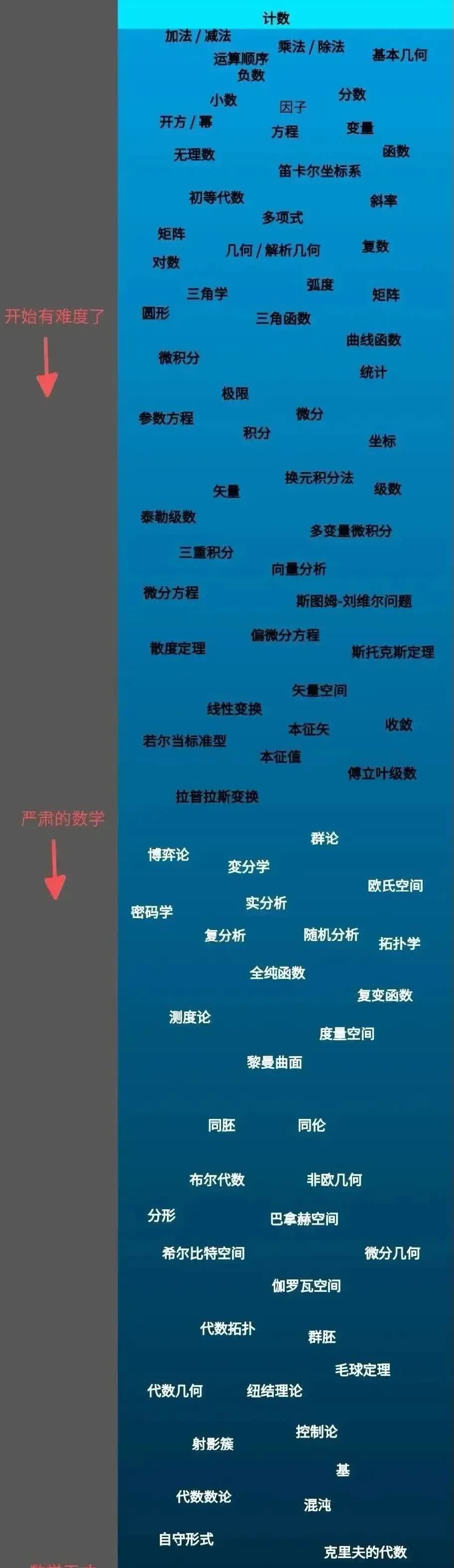 题目难度系数越高越难吗