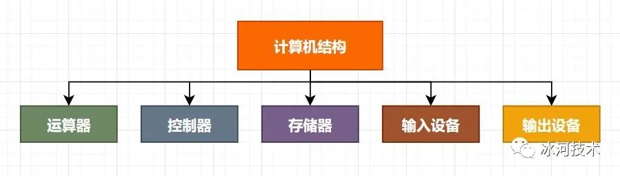 计算机基本构造是谁提出的