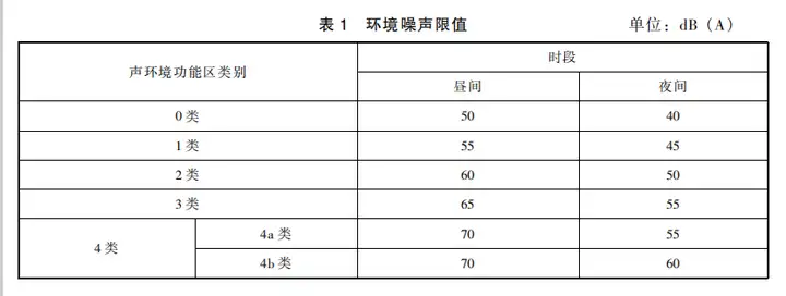 噪音污染的标准不许超过多少