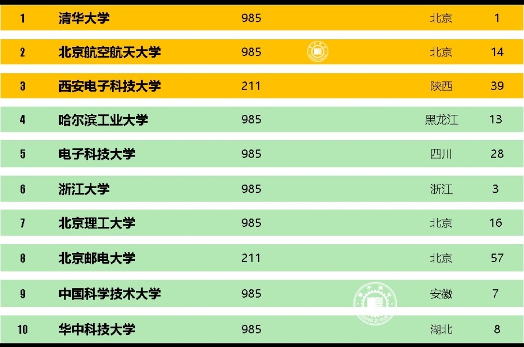 电子信息工程专业比较好的学校