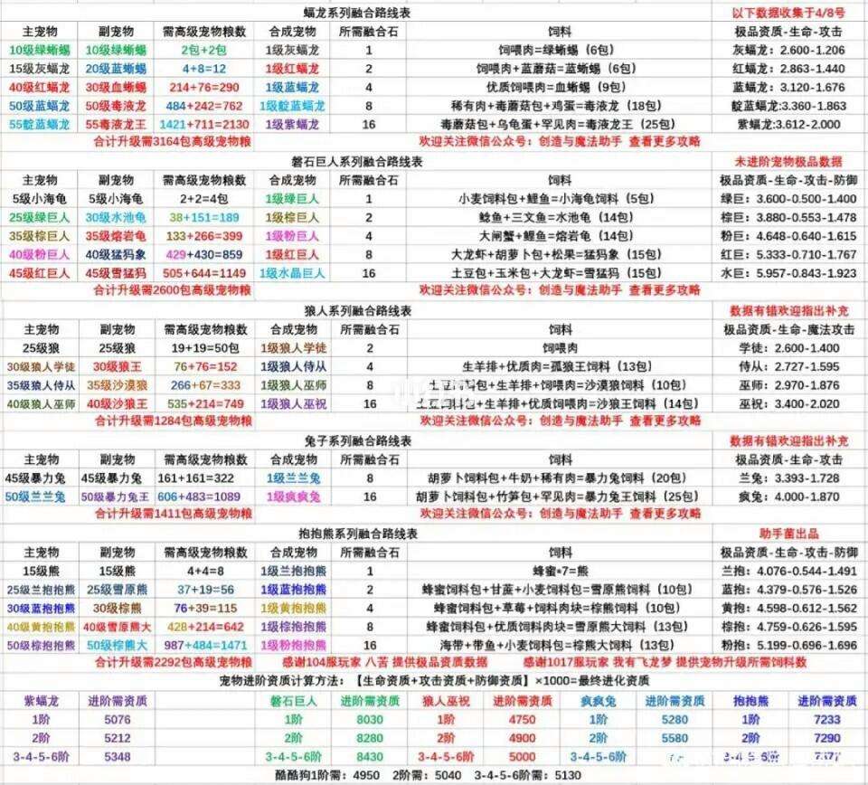 创造与魔法疯疯兔多少才能进阶?