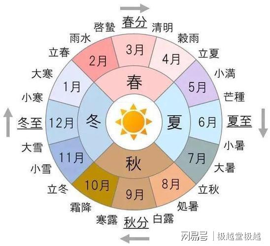 阳历和阴历啥区别